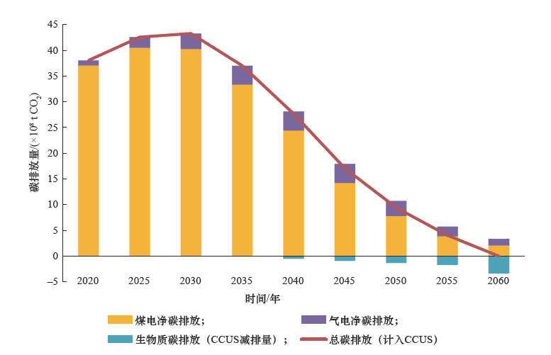 2022： 钢结构脱碳