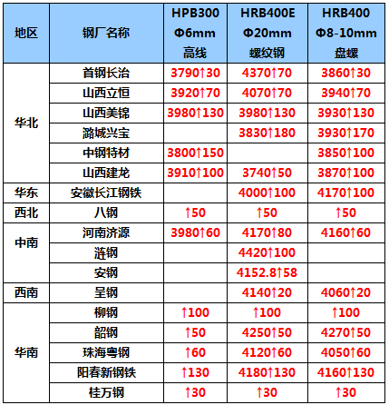 涨300！废钢创下单日最大涨幅！疯狂阶段来临