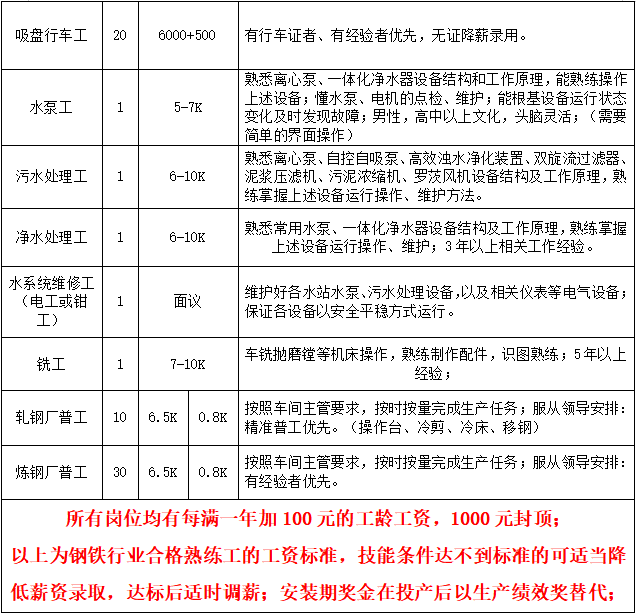 【职位推介】苏杰二手钢结构，招聘拆图人员3名。