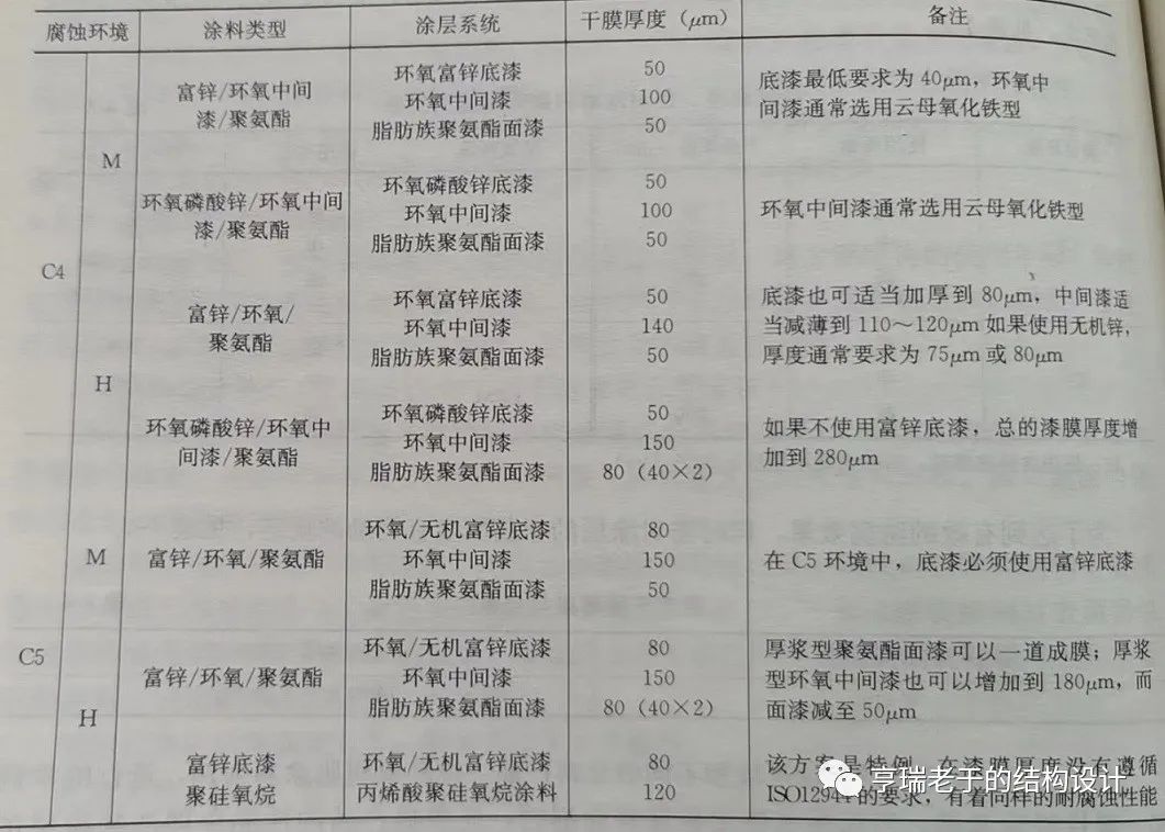 钢结构防护涂料的施工与维护