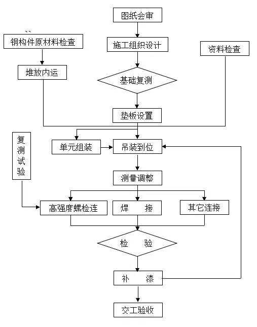 钢结构工程施工质量控制_钢结构工程质量的控制要点_钢结构工程的质量控制点