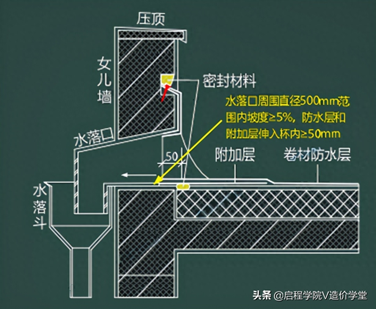 屋面刚性防水套管图集_钢结构屋面防水做法_屋面刚性防水