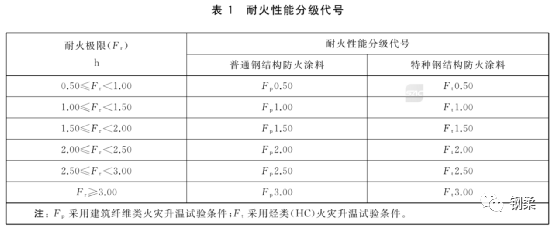 钢结构防火涂料的分类及性能