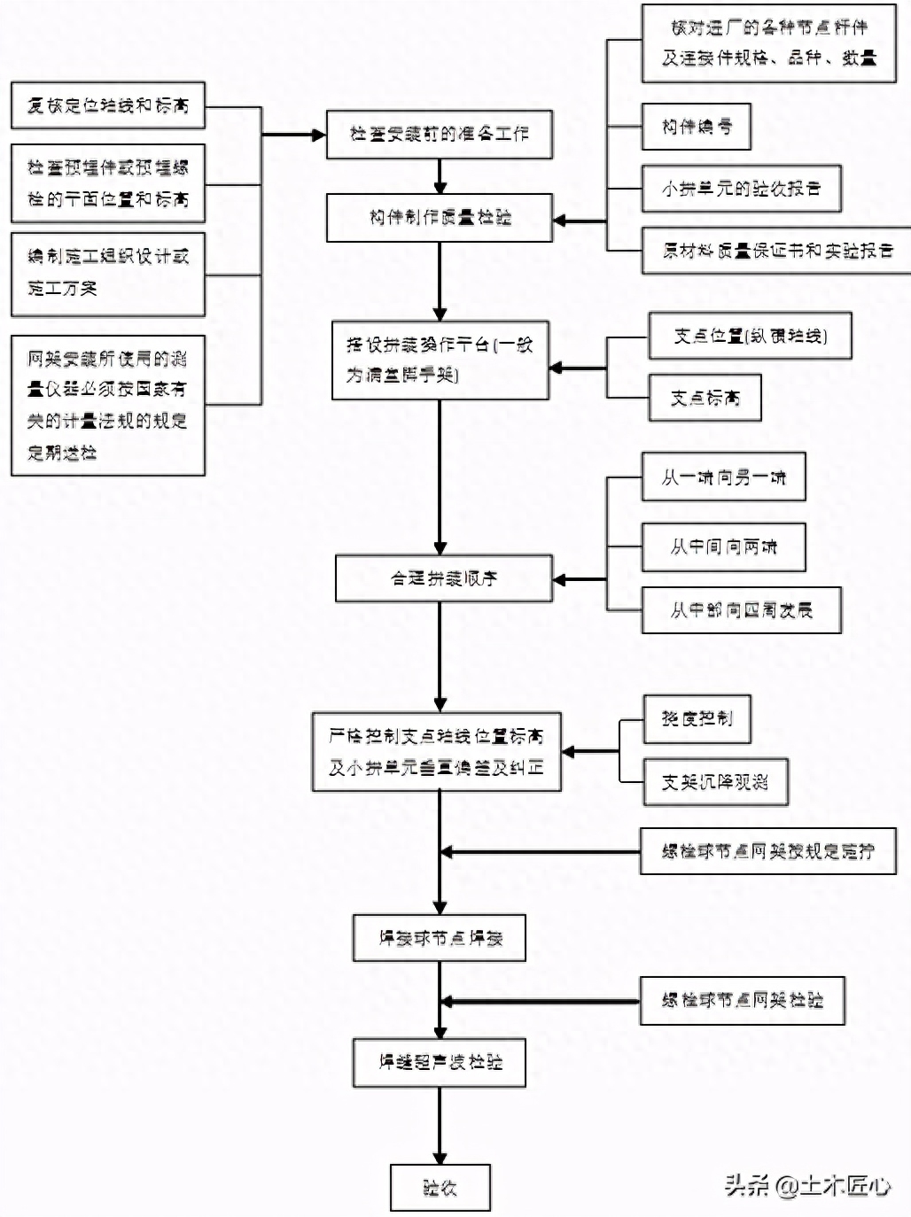 钢材挠度的计算公式_钢梁挠度检测_钢结构挠度检测