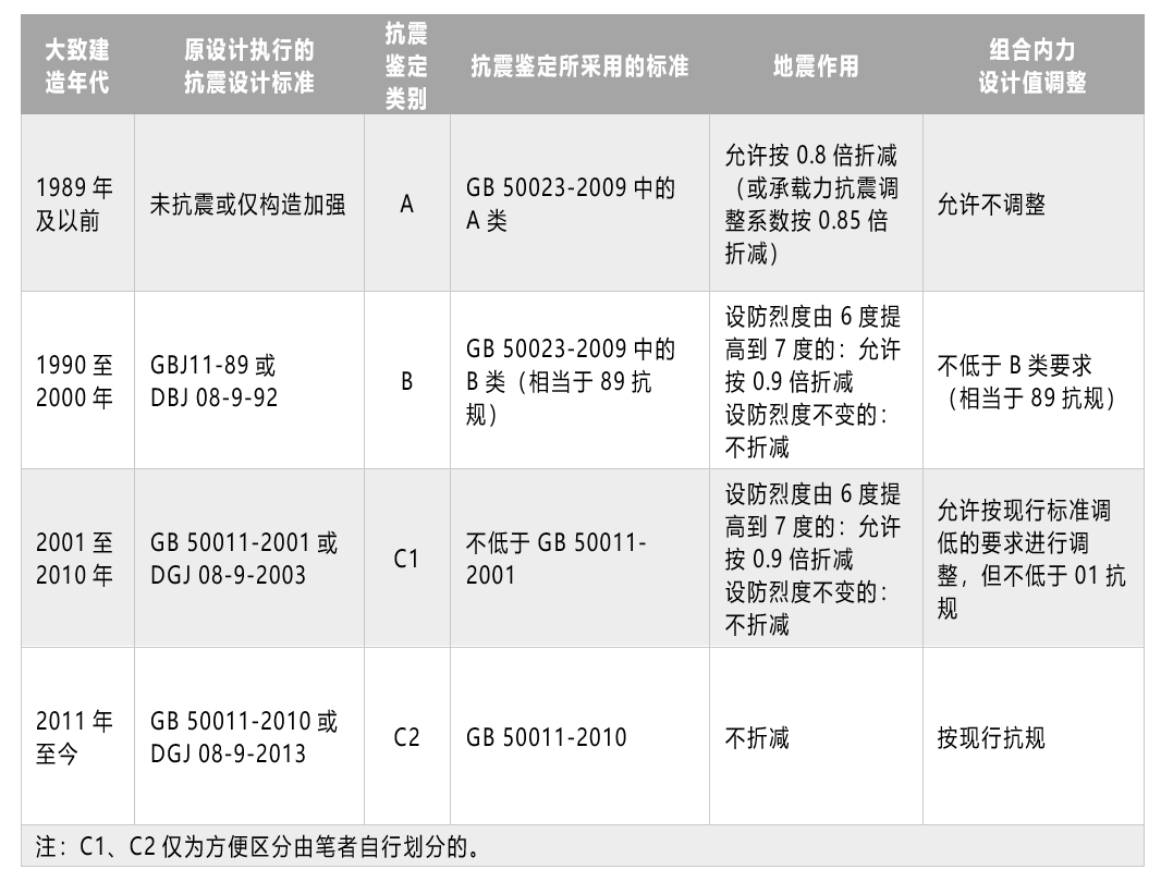 [钢结构·技术]安全鉴定与抗震鉴定有何关系？鉴定加固通用标准的一些规定探讨