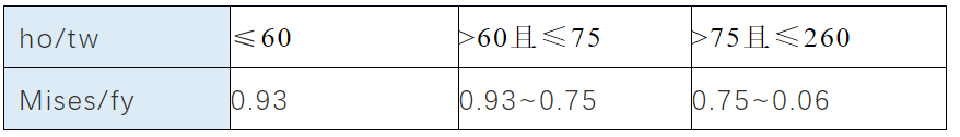 钢结构布置的基本原则_钢结构设计步骤_钢结构初步设计