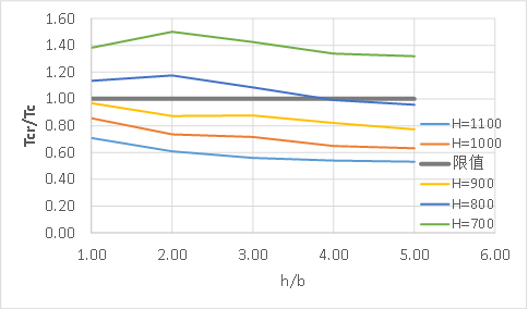 钢结构布置的基本原则_钢结构初步设计_钢结构设计步骤