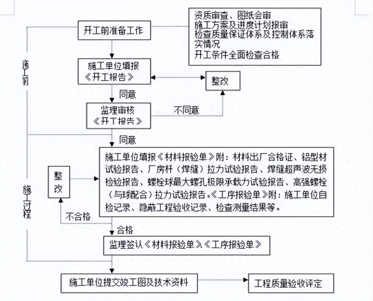 钢网工程监理规定