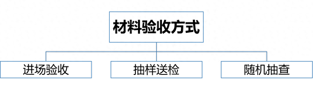 建筑工程常用机电材料初步检验标准