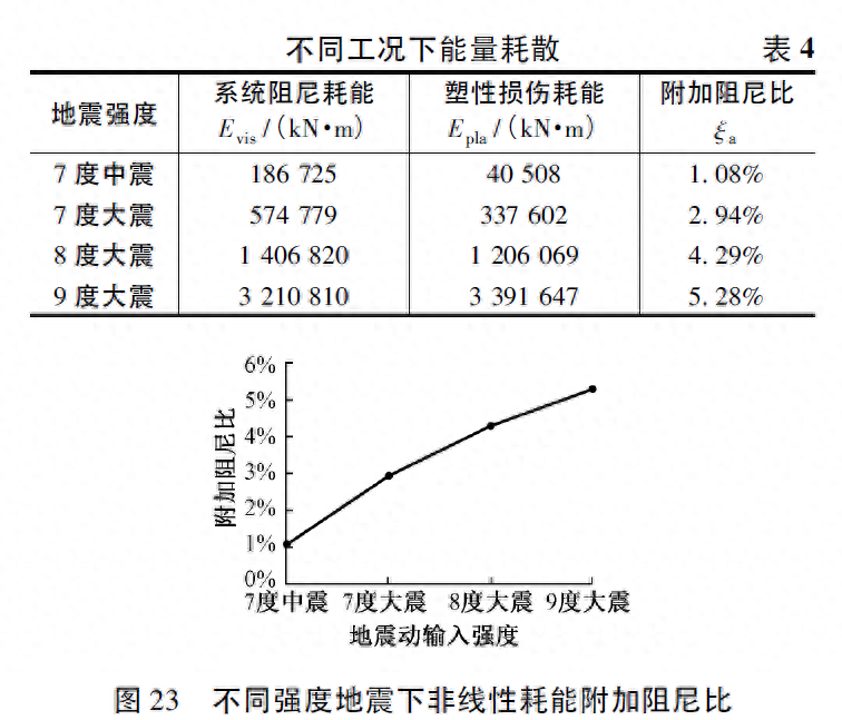 钢结构高层建筑抗震性能_钢结构建筑抗震_钢结构高楼抗震