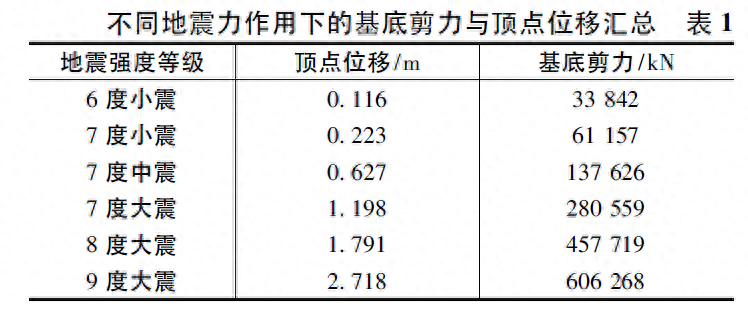 钢结构高层建筑抗震性能_钢结构高楼抗震_钢结构建筑抗震