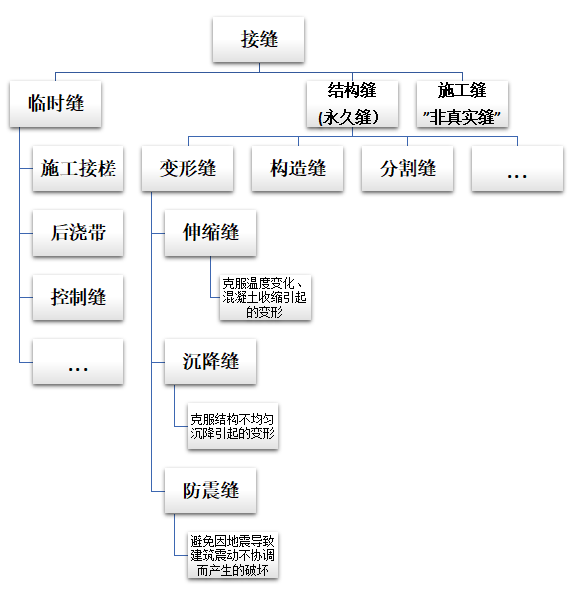 结构变形缝设置要求_钢结构多长需要设变形缝_钢结构变形缝设置