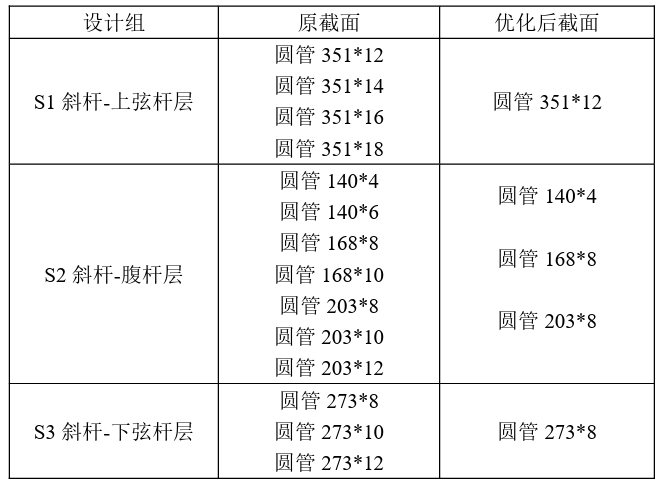 钢结构有效截面_钢结构的截面抵抗矩_钢结构pkpm截面优化