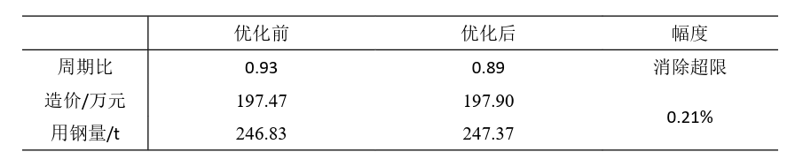 钢结构pkpm截面优化_钢结构的截面抵抗矩_钢结构构件截面