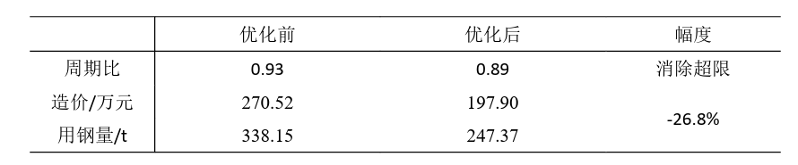 钢结构构件截面_钢结构的截面抵抗矩_钢结构pkpm截面优化