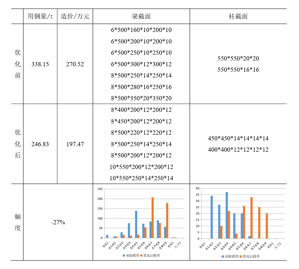 钢结构构件截面_钢结构的截面抵抗矩_钢结构pkpm截面优化