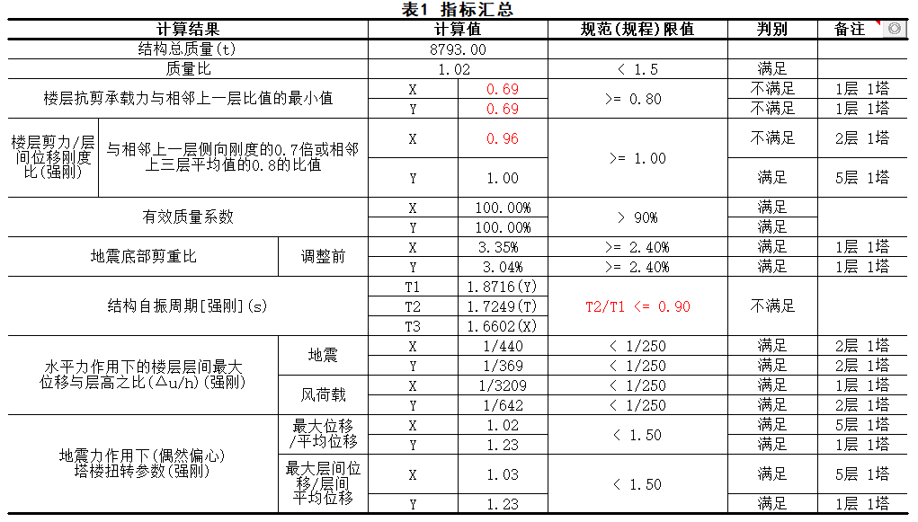 钢结构pkpm截面优化_钢材截面_钢结构净截面强度验算