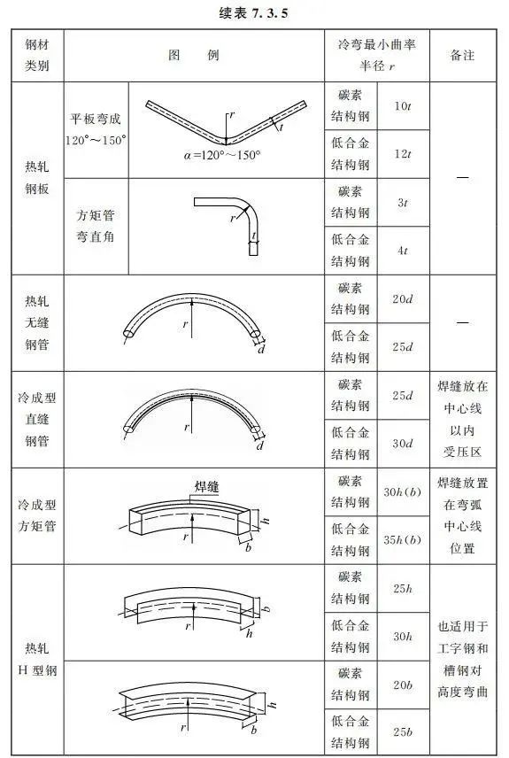 钢材验收规范_钢结构工程施工质量验收规范应用指导_钢工程施工质量验收规范