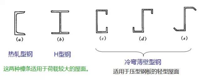 钢结构檩条面积计算_檩条用钢量_钢檩条面积计算结构图