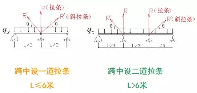 钢檩条面积计算结构图_檩条用钢量_钢结构檩条面积计算