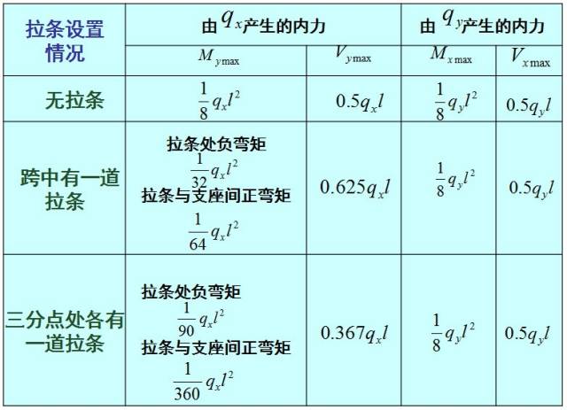 檩条用钢量_钢结构檩条面积计算_钢檩条面积计算结构图