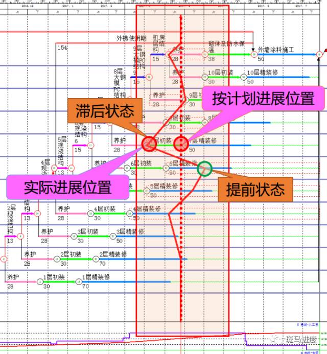 施工进度横道表_钢结构施工进度横道图_施工进度横道图例