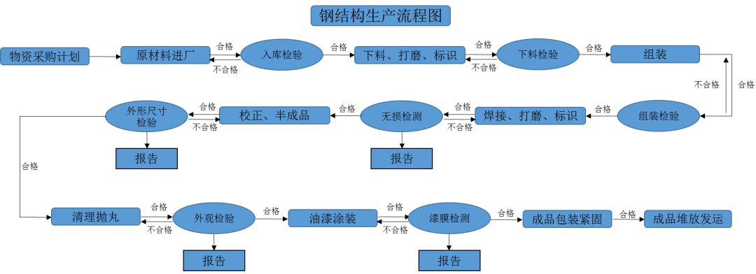 钢结构加工供应_供应钢加工结构图_供应钢加工结构设计