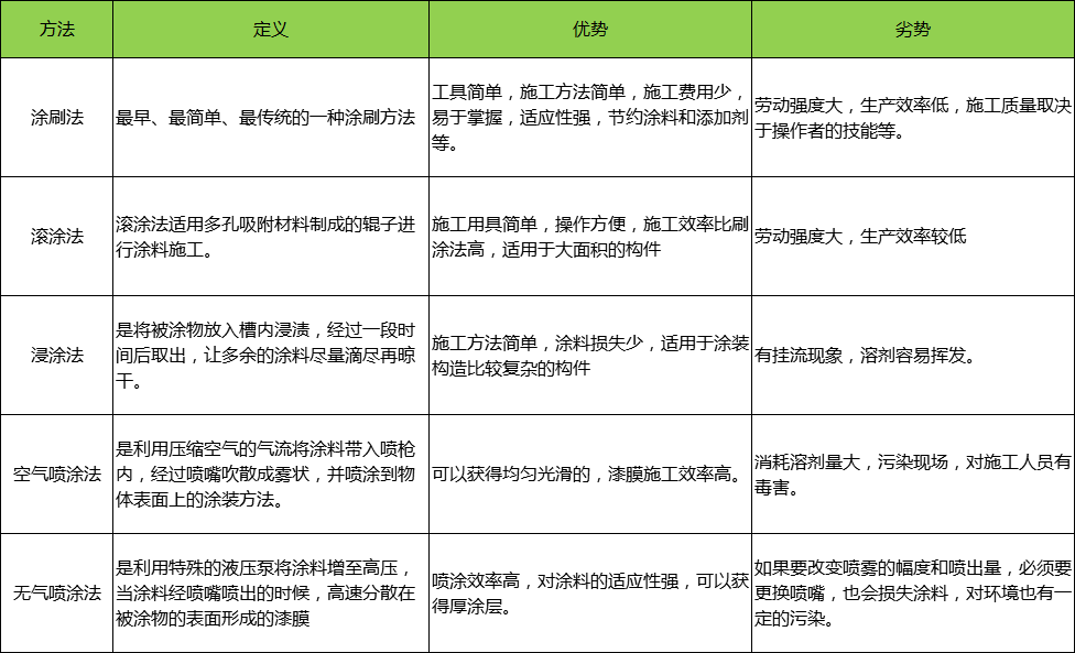 钢结构涂料方式_钢结构涂料过程_钢结构涂料施工工艺